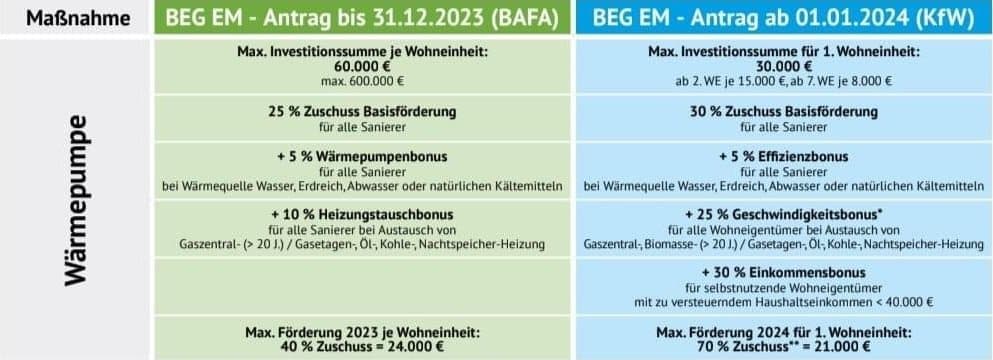 Wärmepumpenförderung 2024